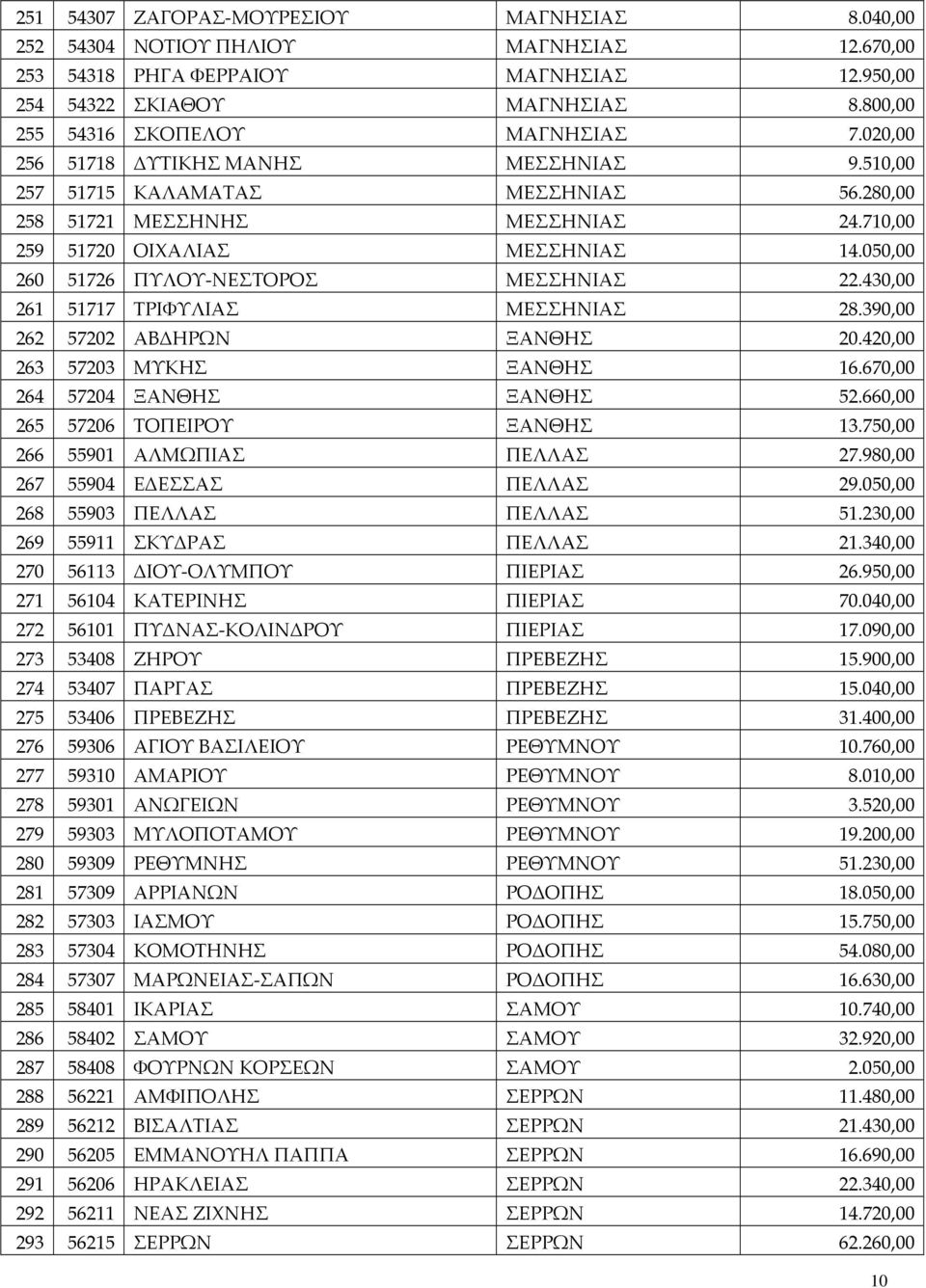 050,00 260 51726 ΠΥΛΟΥ-ΝΕΣΤΟΡΟΣ ΜΕΣΣΗΝΙΑΣ 22.430,00 261 51717 ΤΡΙΦΥΛΙΑΣ ΜΕΣΣΗΝΙΑΣ 28.390,00 262 57202 ΑΒΔΗΡΩΝ ΞΑΝΘΗΣ 20.420,00 263 57203 ΜΥΚΗΣ ΞΑΝΘΗΣ 16.670,00 264 57204 ΞΑΝΘΗΣ ΞΑΝΘΗΣ 52.