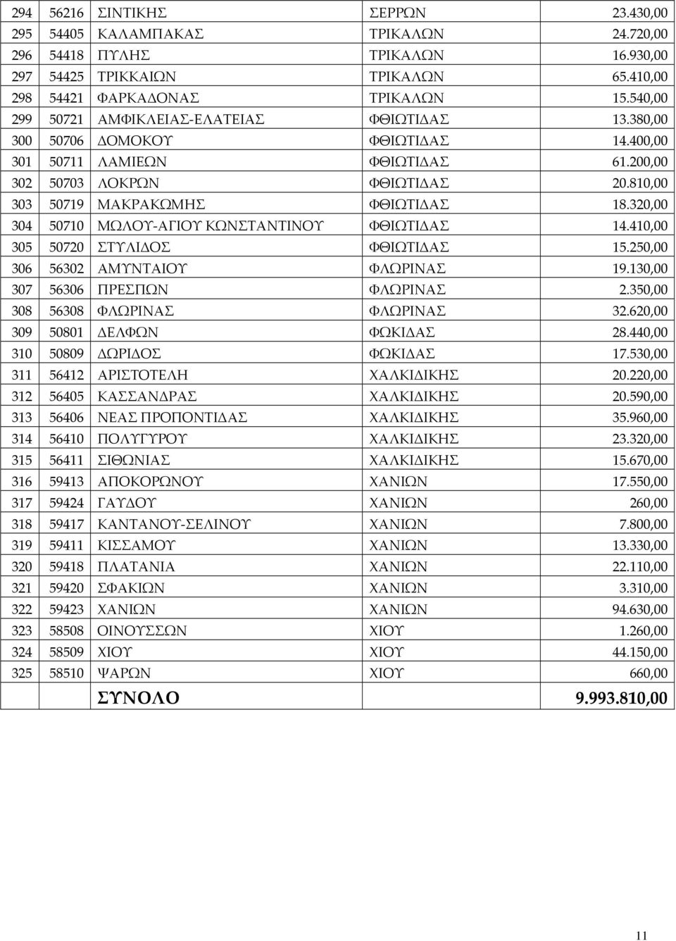 810,00 303 50719 ΜΑΚΡΑΚΩΜΗΣ ΦΘΙΩΤΙΔΑΣ 18.320,00 304 50710 ΜΩΛΟΥ-ΑΓΙΟΥ ΚΩΝΣΤΑΝΤΙΝΟΥ ΦΘΙΩΤΙΔΑΣ 14.410,00 305 50720 ΣΤΥΛΙΔΟΣ ΦΘΙΩΤΙΔΑΣ 15.250,00 306 56302 ΑΜΥΝΤΑΙΟΥ ΦΛΩΡΙΝΑΣ 19.