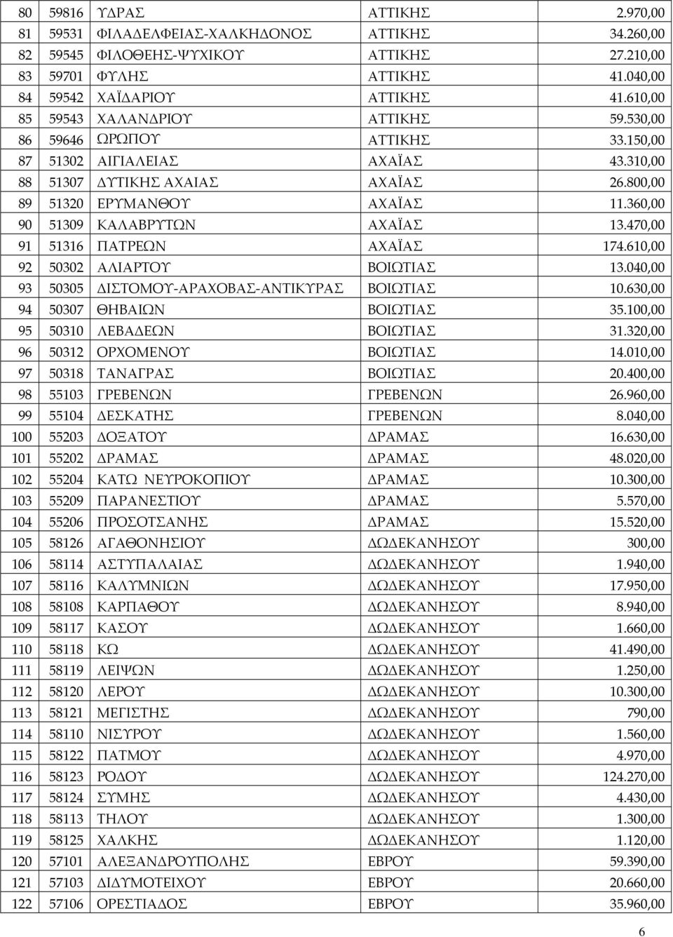 360,00 90 51309 ΚΑΛΑΒΡΥΤΩΝ ΑΧΑΪΑΣ 13.470,00 91 51316 ΠΑΤΡΕΩΝ ΑΧΑΪΑΣ 174.610,00 92 50302 ΑΛΙΑΡΤΟΥ ΒΟΙΩΤΙΑΣ 13.040,00 93 50305 ΔΙΣΤΟΜΟΥ-ΑΡΑΧΟΒΑΣ-ΑΝΤΙΚΥΡΑΣ ΒΟΙΩΤΙΑΣ 10.