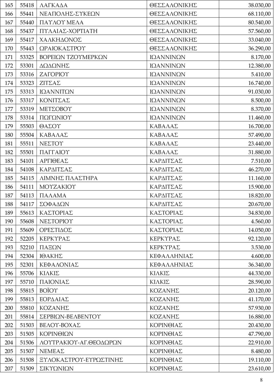 380,00 173 53316 ΖΑΓΟΡΙΟΥ ΙΩΑΝΝΙΝΩΝ 5.410,00 174 53323 ΖΙΤΣΑΣ ΙΩΑΝΝΙΝΩΝ 16.740,00 175 53313 ΙΩΑΝΝΙΤΩΝ ΙΩΑΝΝΙΝΩΝ 91.030,00 176 53317 ΚΟΝΙΤΣΑΣ ΙΩΑΝΝΙΝΩΝ 8.500,00 177 53319 ΜΕΤΣΟΒΟΥ ΙΩΑΝΝΙΝΩΝ 8.