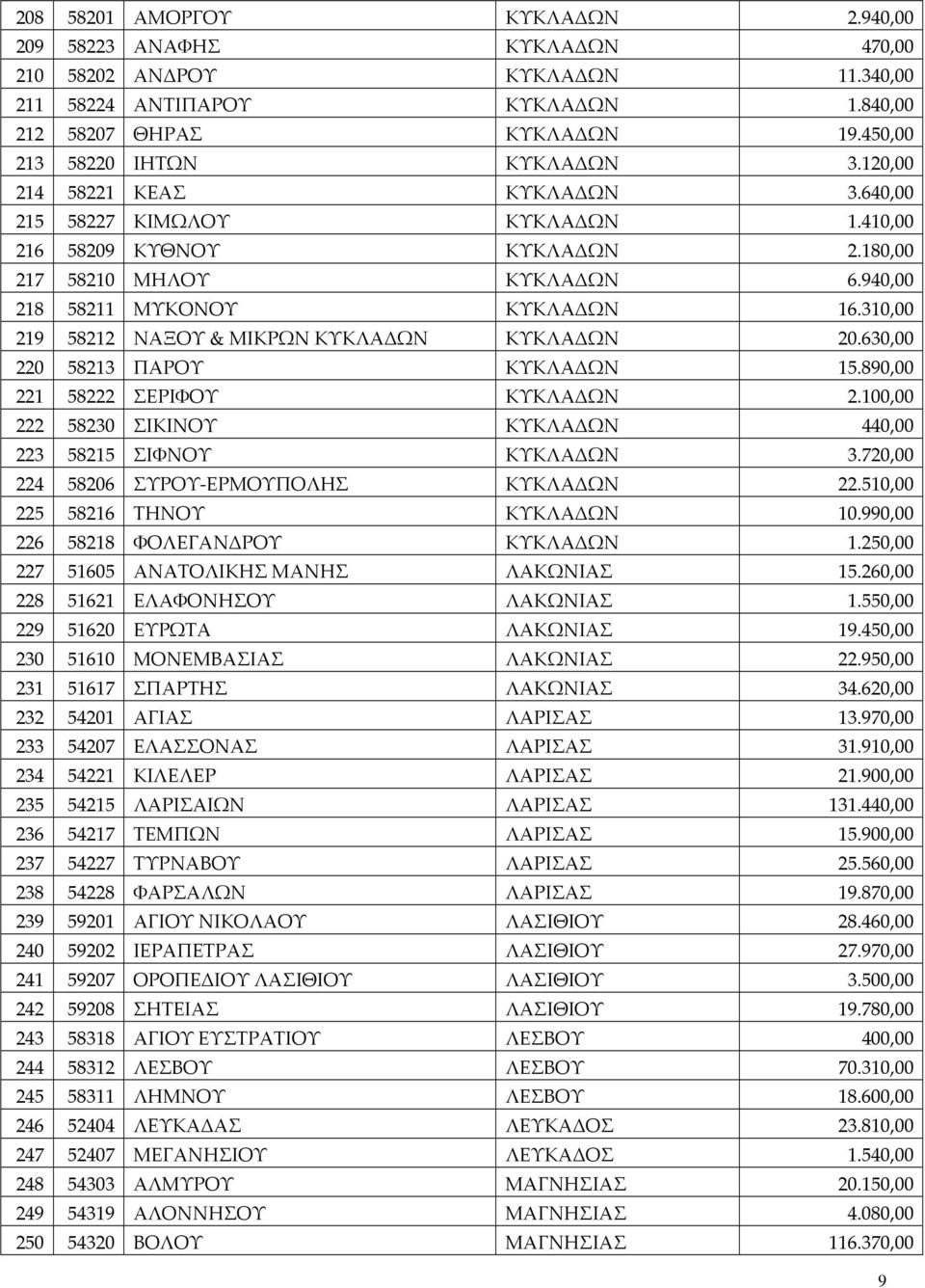 940,00 218 58211 ΜΥΚΟΝΟΥ ΚΥΚΛΑΔΩΝ 16.310,00 219 58212 ΝΑΞΟΥ & ΜΙΚΡΩΝ ΚΥΚΛΑΔΩΝ ΚΥΚΛΑΔΩΝ 20.630,00 220 58213 ΠΑΡΟΥ ΚΥΚΛΑΔΩΝ 15.890,00 221 58222 ΣΕΡΙΦΟΥ ΚΥΚΛΑΔΩΝ 2.