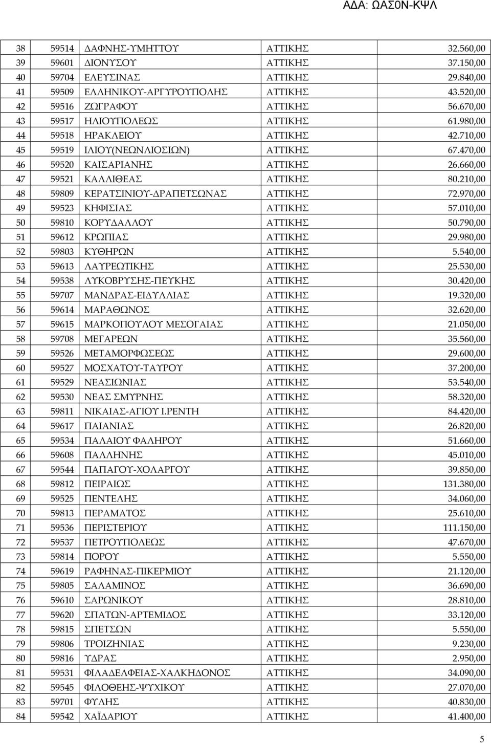 210,00 48 59809 ΚΕΡΑΤΣΙΝΙΟΥ-ΔΡΑΠΕΤΣΩΝΑΣ ΑΤΤΙΚΗΣ 72.970,00 49 59523 ΚΗΦΙΣΙΑΣ ΑΤΤΙΚΗΣ 57.010,00 50 59810 ΚΟΡΥΔΑΛΛΟΥ ΑΤΤΙΚΗΣ 50.790,00 51 59612 ΚΡΩΠΙΑΣ ΑΤΤΙΚΗΣ 29.980,00 52 59803 ΚΥΘΗΡΩΝ ΑΤΤΙΚΗΣ 5.