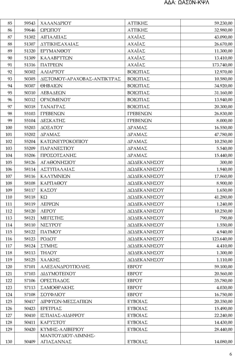 580,00 94 50307 ΘΗΒΑΙΩΝ ΒΟΙΩΤΙΑΣ 34.920,00 95 50310 ΛΕΒΑΔΕΩΝ ΒΟΙΩΤΙΑΣ 31.160,00 96 50312 ΟΡΧΟΜΕΝΟΥ ΒΟΙΩΤΙΑΣ 13.940,00 97 50318 ΤΑΝΑΓΡΑΣ ΒΟΙΩΤΙΑΣ 20.300,00 98 55103 ΓΡΕΒΕΝΩΝ ΓΡΕΒΕΝΩΝ 26.