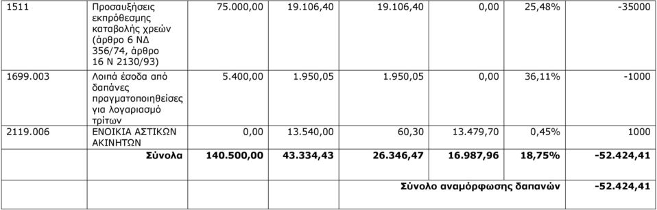 950,05 0,00 36,11% -1000 δαπάνες πραγματοποιηθείσες για λογαριασμό τρίτων 2119.006 ΕΝΟΙΚΙΑ ΑΣΤΙΚΩΝ 0,00 13.