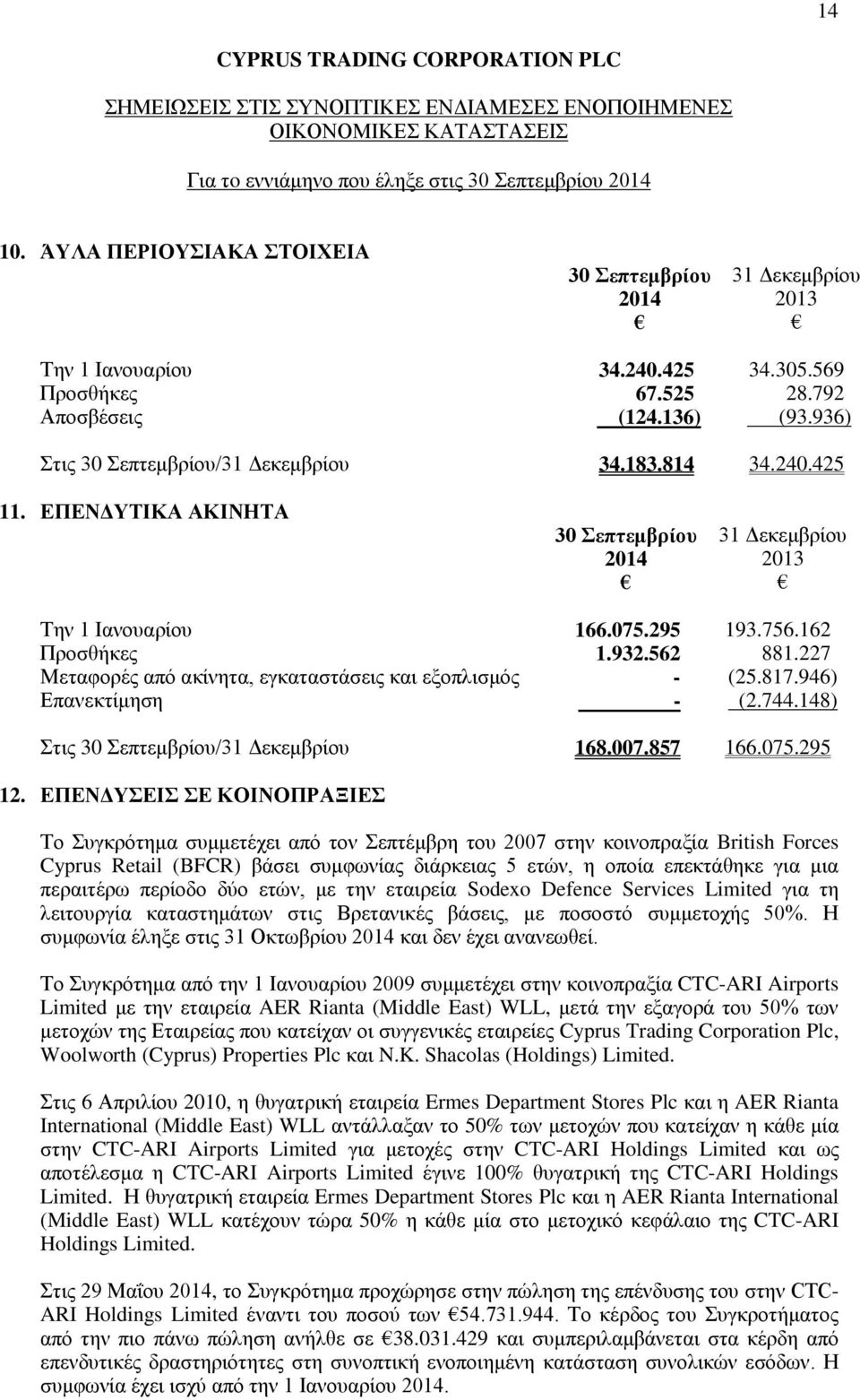 227 Μεταφορές από ακίνητα, εγκαταστάσεις και εξοπλισμός - (25.817.946) Επανεκτίμηση - (2.744.148) Στις 30 Σεπτεμβρίου/31 Δεκεμβρίου 168.007.857 166.075.295 12.