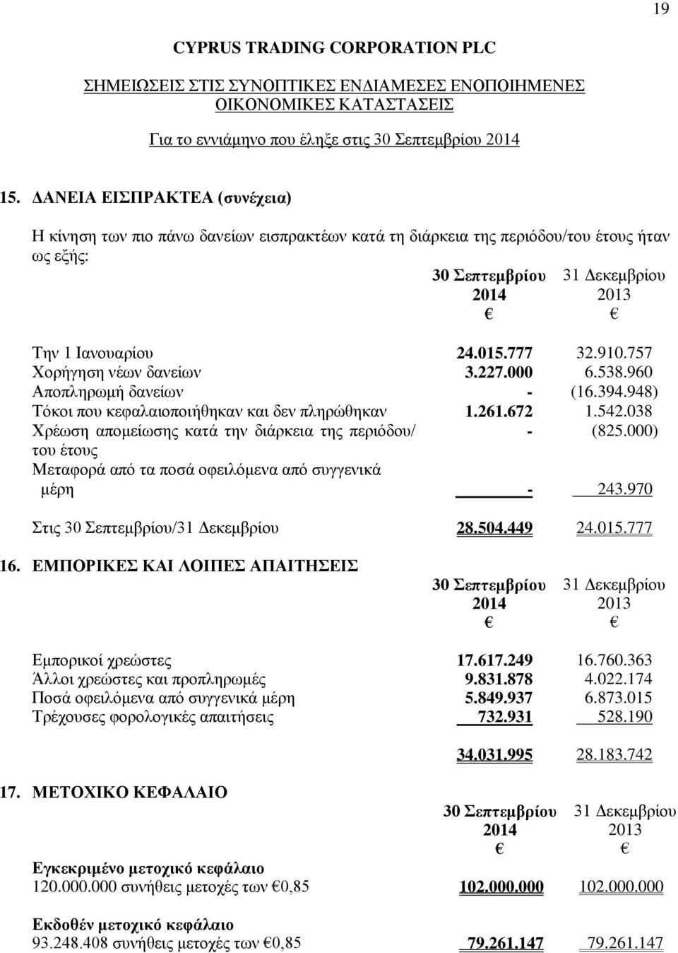 038 Χρέωση απομείωσης κατά την διάρκεια της περιόδου/ - (825.000) του έτους Μεταφορά από τα ποσά οφειλόμενα από συγγενικά μέρη - 243.970 Στις 30 Σεπτεμβρίου/31 Δεκεμβρίου 28.504.449 24.015.777 16.