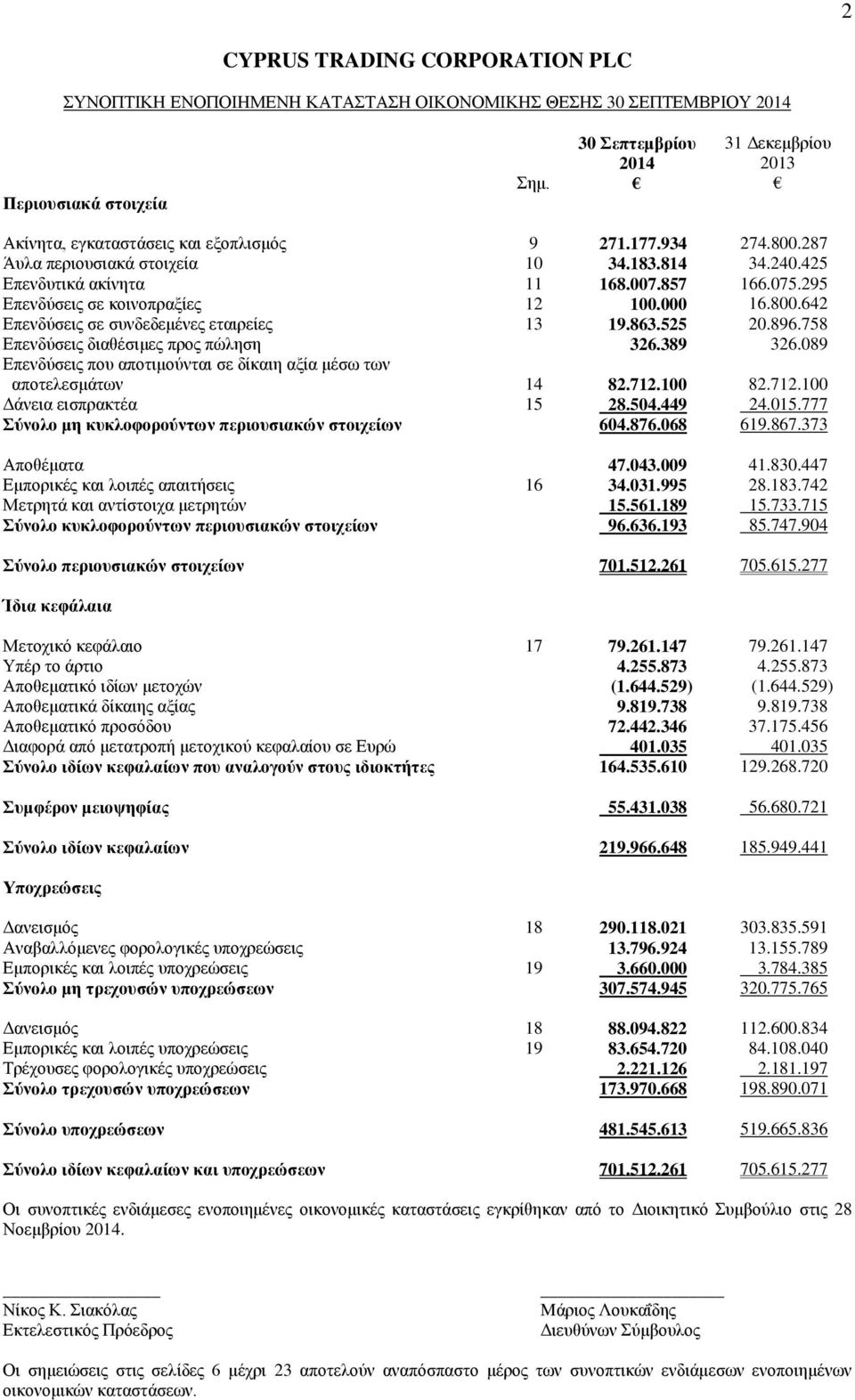 525 20.896.758 Επενδύσεις διαθέσιμες προς πώληση 326.389 326.089 Επενδύσεις που αποτιμούνται σε δίκαιη αξία μέσω των αποτελεσμάτων 14 82.712.100 82.712.100 Δάνεια εισπρακτέα 15 28.504.449 24.015.