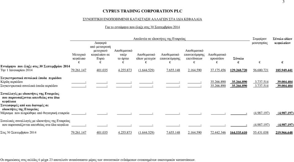Την 1 Ιανουαρίου 2014 79.261.147 401.035 4.255.873 (1.644.529) 7.655.148 2.164.590 37.175.456 129.268.720 56.680.721 185.949.441 Συγκεντρωτικά συνολικά έσοδα περιόδου Kέρδη περιόδου - - - - - - 35.