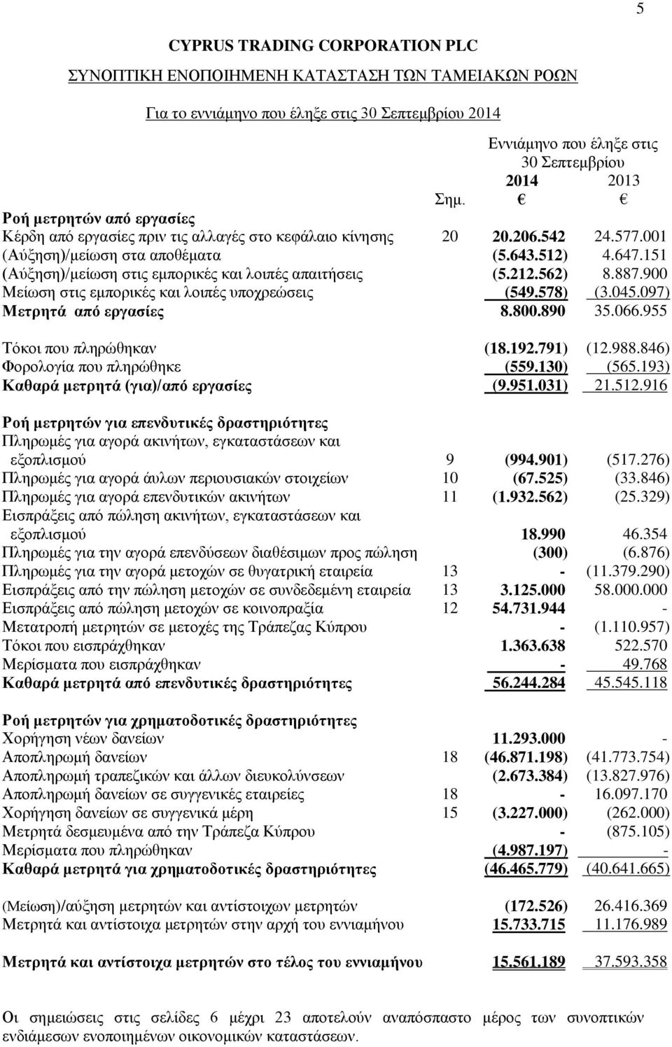 578) (3.045.097) Μετρητά από εργασίες 8.800.890 35.066.955 Τόκοι που πληρώθηκαν (18.192.791) (12.988.846) Φορολογία που πληρώθηκε (559.130) (565.193) Καθαρά μετρητά (για)/από εργασίες (9.951.031) 21.