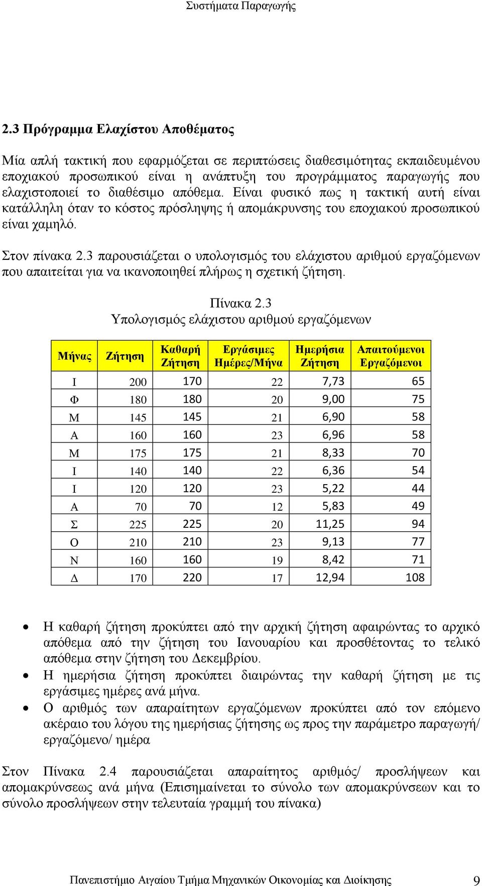 3 παρουσιάζεται ο υπολογισμός του ελάχιστου αριθμού εργαζόμενων που απαιτείται για να ικανοποιηθεί πλήρως η σχετική ζήτηση. Μήνας Πίνακα 2.