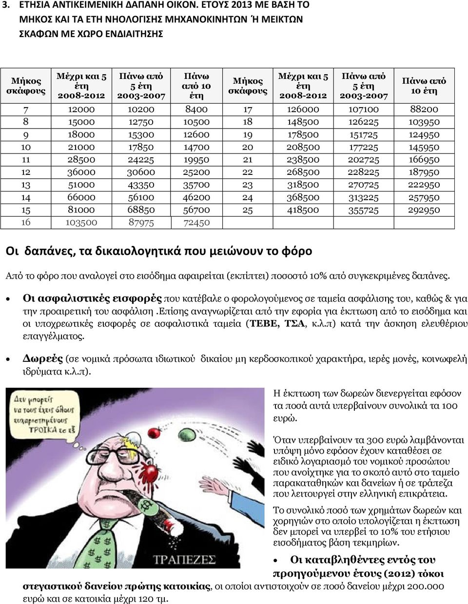 2008-2012 Πάνω από 5 2003-2007 Πάνω από 10 7 12000 10200 8400 17 126000 107100 88200 8 15000 12750 10500 18 148500 126225 103950 9 18000 15300 12600 19 178500 151725 124950 10 21000 17850 14700 20