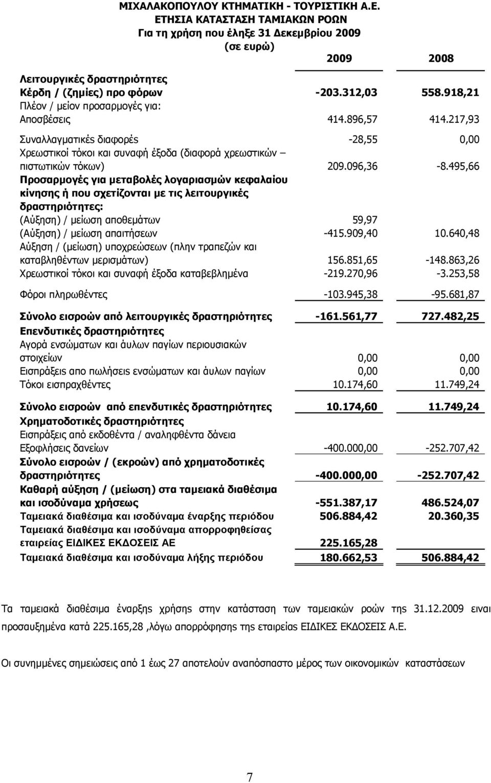 096,36-8.495,66 Προσαρµογές για µεταβολές λογαριασµών κεφαλαίου κίνησης ή που σχετίζονται µε τις λειτουργικές δραστηριότητες: (Αύξηση) / μείωση απoθεμάτων 59,97 (Αύξηση) / μείωση απαιτήσεων -415.