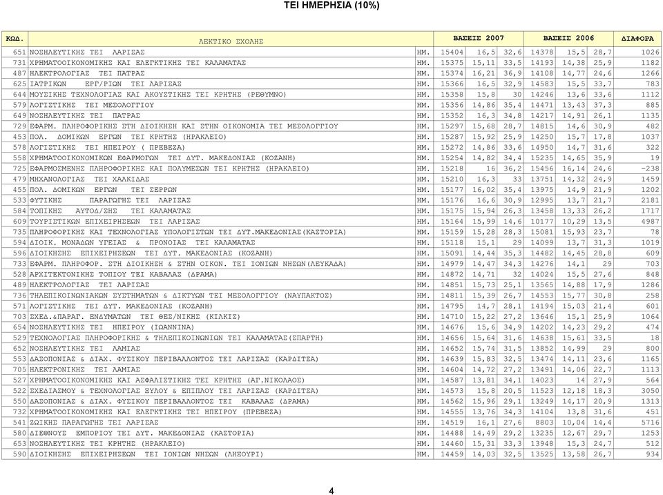 15358 15,8 30 14246 13,6 33,6 1112 579 ΛΟΓΙΣΤΙΚΗΣ TEI ΜΕΣΟΛΟΓΓΙΟΥ ΗΜ. 15356 14,86 35,4 14471 13,43 37,3 885 649 ΝΟΣΗΛΕΥΤΙΚΗΣ TEI ΠΑΤΡΑΣ ΗΜ. 15352 16,3 34,8 14217 14,91 26,1 1135 729 ΕΦΑΡΜ.