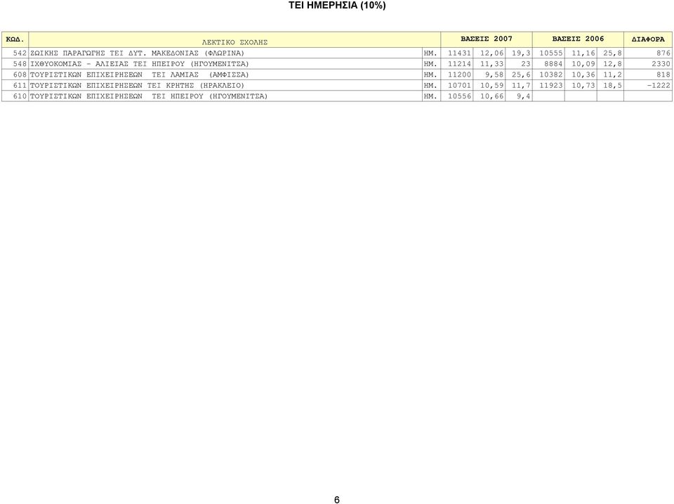 11214 11,33 23 8884 10,09 12,8 2330 608 ΤΟΥΡΙΣΤΙΚΩΝ ΕΠΙΧΕΙΡΗΣΕΩΝ TEI ΛΑΜΙΑΣ (ΑΜΦΙΣΣΑ) ΗΜ.
