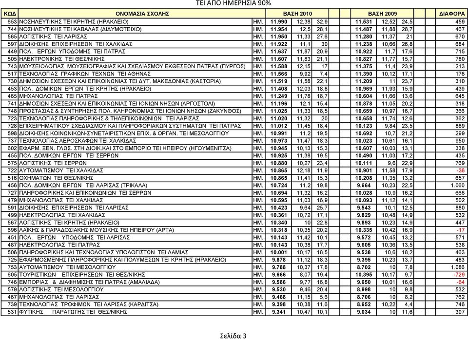 922 11,7 17,6 715 505 ΗΛΕΚΤΡΟΝΙΚΗΣ TEI ΘΕΣ/ΝΙΚΗΣ ΗΜ. 11.607 11,83 21,1 10.827 11,77 15,7 780 743 ΜΟΥΣΕΙΟΛΟΓΙΑΣ ΜΟΥΣΕΙΟΓΡΑΦΙΑΣ ΚΑΙ ΣΧΕ ΙΑΣΜΟΥ ΕΚΘΕΣΕΩΝ ΠΑΤΡΑΣ (ΠΥΡΓΟΣ) ΗΜ. 11.588 12,15 17 11.