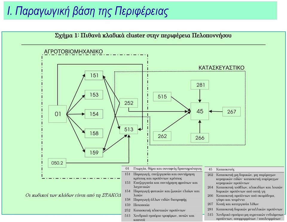 159 Ποτοποιία 252 Κατασκευή πλαστικών προϊόντων 513 Χονδρικό εμπόριο τροφίμων, ποτών και καπνού 45 Κατασκευές 262 Κατασκευή μη δομικών, μη πυρίμαχων κεραμικών ειδών κατασκευή πυρίμαχων κεραμικών