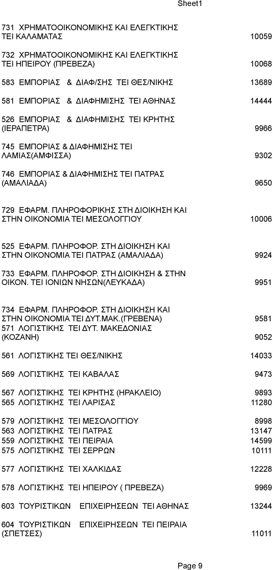 ΠΛΗΡΟΦΟΡΙΚΗΣ ΣΤΗ ΔΙΟΙΚΗΣΗ ΚΑΙ ΣΤΗΝ ΟΙΚΟΝΟΜΙΑ TEI ΜΕΣΟΛΟΓΓΙΟΥ 10006 525 ΕΦΑΡΜ. ΠΛΗΡΟΦΟΡ. ΣΤΗ ΔΙΟΙΚΗΣΗ ΚΑΙ ΣΤΗΝ ΟΙΚΟΝΟΜΙΑ TEI ΠΑΤΡΑΣ (ΑΜΑΛΙΑΔΑ) 733 ΕΦΑΡΜ. ΠΛΗΡΟΦΟΡ. ΣΤΗ ΔΙΟΙΚΗΣΗ & ΣΤΗΝ ΟΙΚΟΝ.