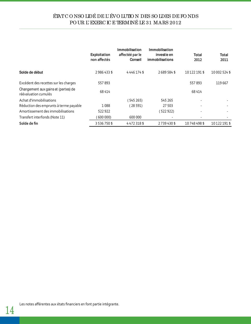 Conseil Immobilisation investie en immobilisations Total Total