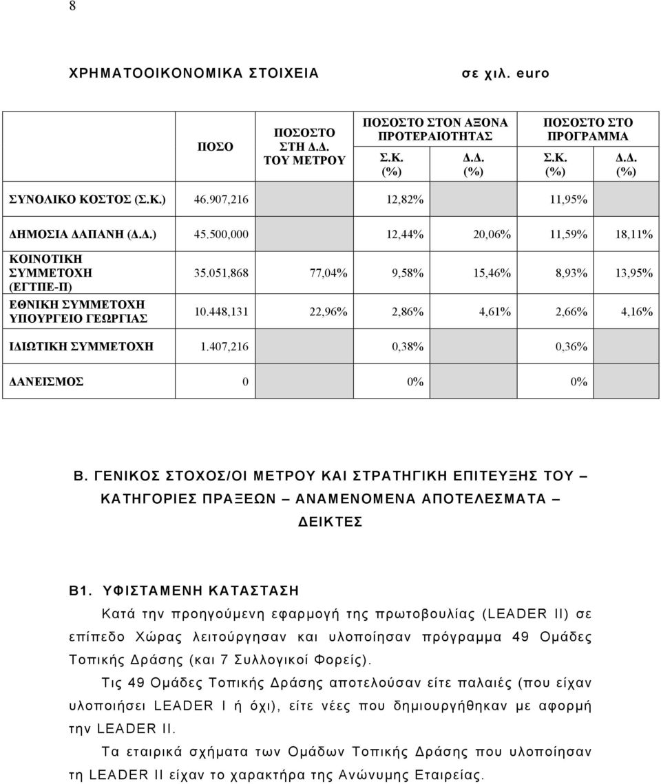 448,131 22,96% 2,86% 4,61% 2,66% 4,16% Ι ΙΩΤΙΚΗ ΣΥΜΜΕΤΟΧΗ 1.407,216 0,38% 0,36% ΑΝΕΙΣΜΟΣ 0 0% 0% Β.