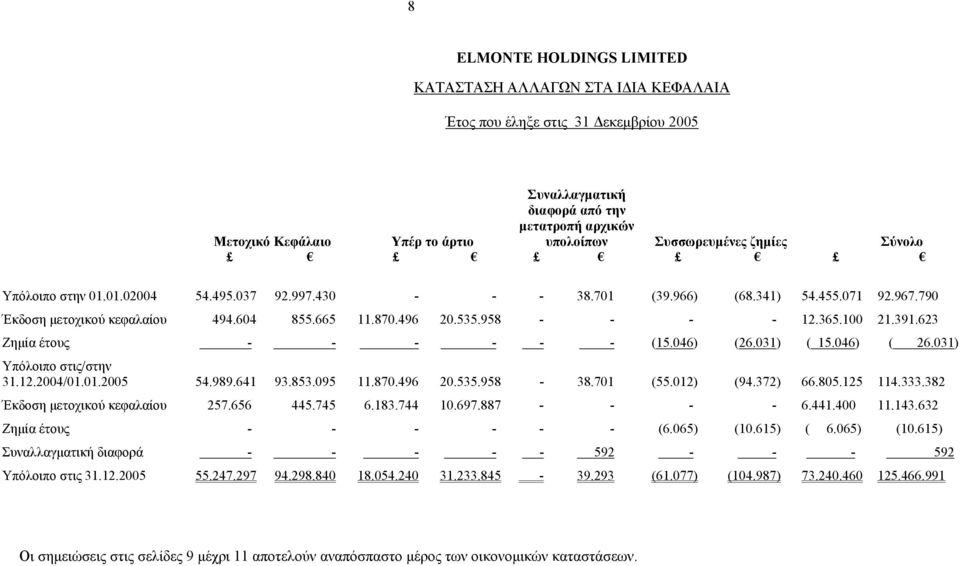 623 Ζηµία έτους - - - - - - (15.046) (26.031) ( 15.046) ( 26.031) Υπόλοιπο στις/στην 31.12.2004/01.01.2005 54.989.641 93.853.095 11.870.496 20.535.958-38.701 (55.012) (94.372) 66.805.125 114.333.