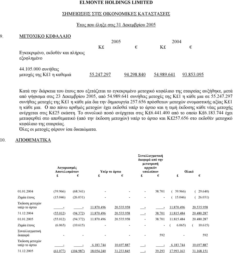 247.297 συνήθεις µετοχές της Κ 1 η κάθε µία δια την δηµιουργία 257.656 πρόσθετων µετοχών ονοµαστικής αξίας Κ 1 η κάθε µια.