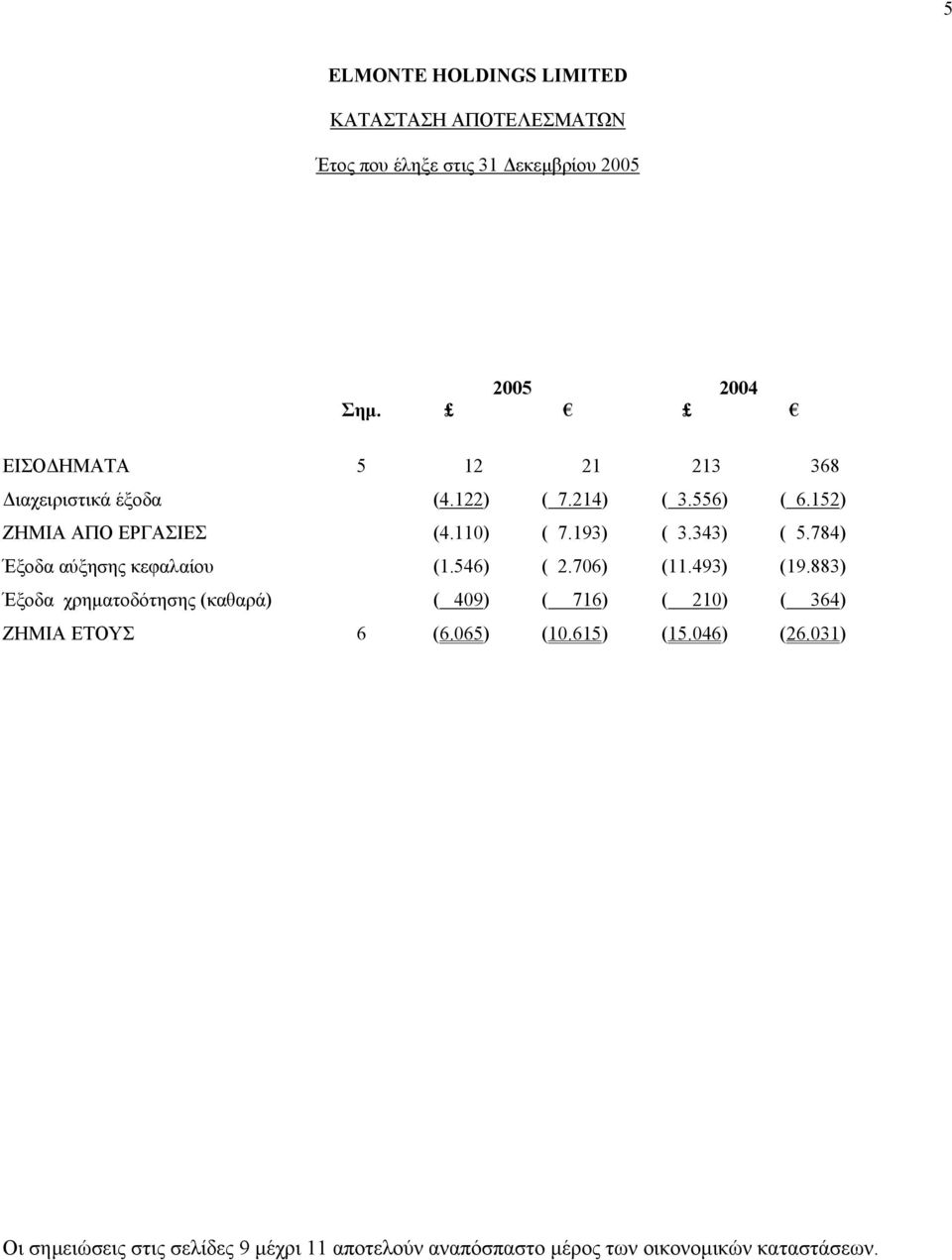 546) ( 2.706) (11.493) (19.883) Έξοδα χρηµατοδότησης (καθαρά) ( 409) ( 716) ( 210) ( 364) ΖΗΜΙΑ ΕΤΟΥΣ 6 (6.065) (10.