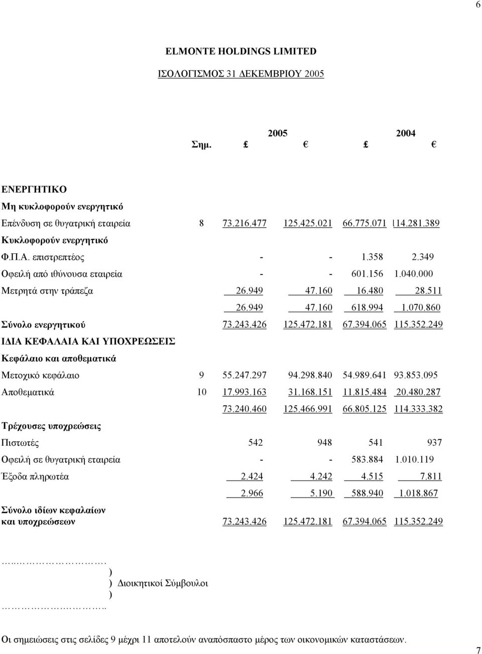 860 Σύνολο ενεργητικού 73.243.426 125.472.181 67.394.065 115.352.249 Ι ΙΑ ΚΕΦΑΛΑΙΑ ΚΑΙ ΥΠΟΧΡΕΩΣΕΙΣ Κεφάλαιο και αποθεµατικά Μετοχικό κεφάλαιο 9 55.247.297 94.298.840 54.989.641 93.853.