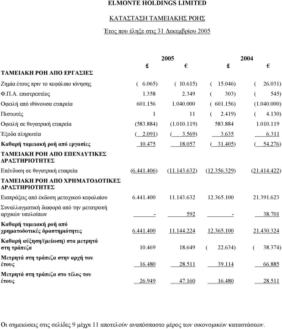 091) ( 3.569) 3.635 6.311 Καθαρή ταµειακή ροή από εργασίες 10.475 18.057 ( 31.405) ( 54.276) ΤΑΜΕΙΑΚΗ ΡΟΗ ΑΠΟ ΕΠΕΝ ΥΤΙΚΕΣ ΡΑΣΤΗΡΙΟΤΗΤΕΣ Επένδυση σε θυγατρική εταιρεία (6.441.406) (11.143.632) (12.356.