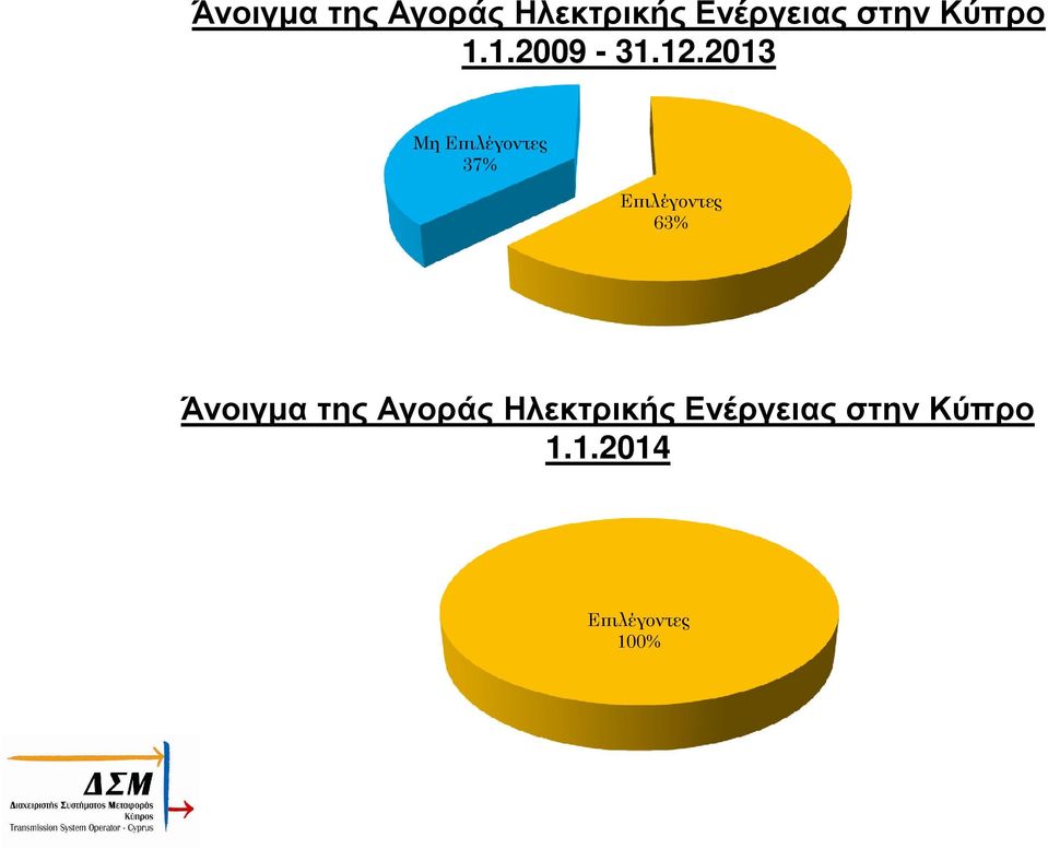 2013 Μη Εϖιλέγοντες 37% Εϖιλέγοντες 63% 