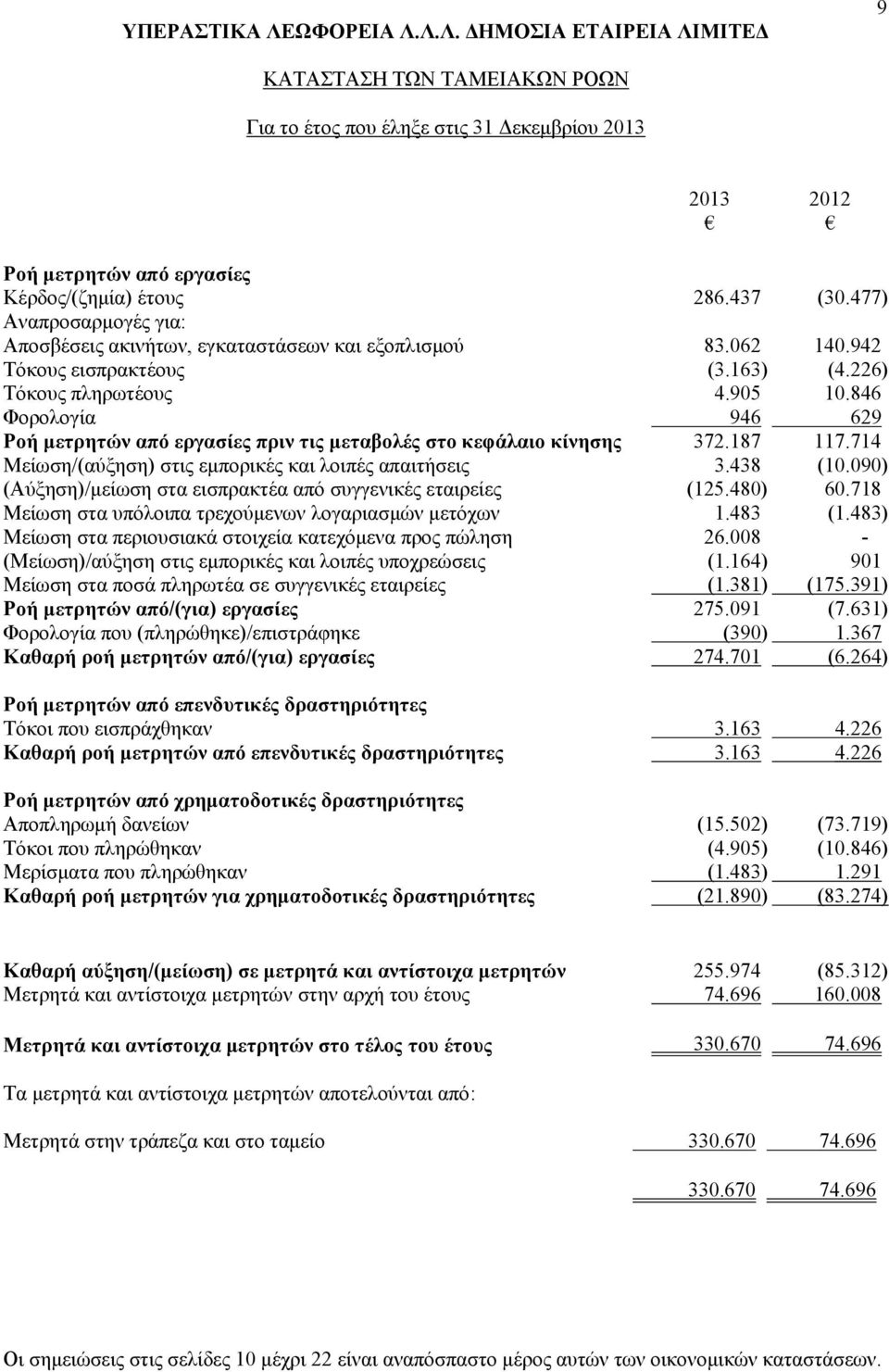 714 Μείωση/(αύξηση) στις εμπορικές και λοιπές απαιτήσεις 3.438 (10.090) (Αύξηση)/μείωση στα εισπρακτέα από συγγενικές εταιρείες (125.480) 60.718 Μείωση στα υπόλοιπα τρεχούμενων λογαριασμών μετόχων 1.