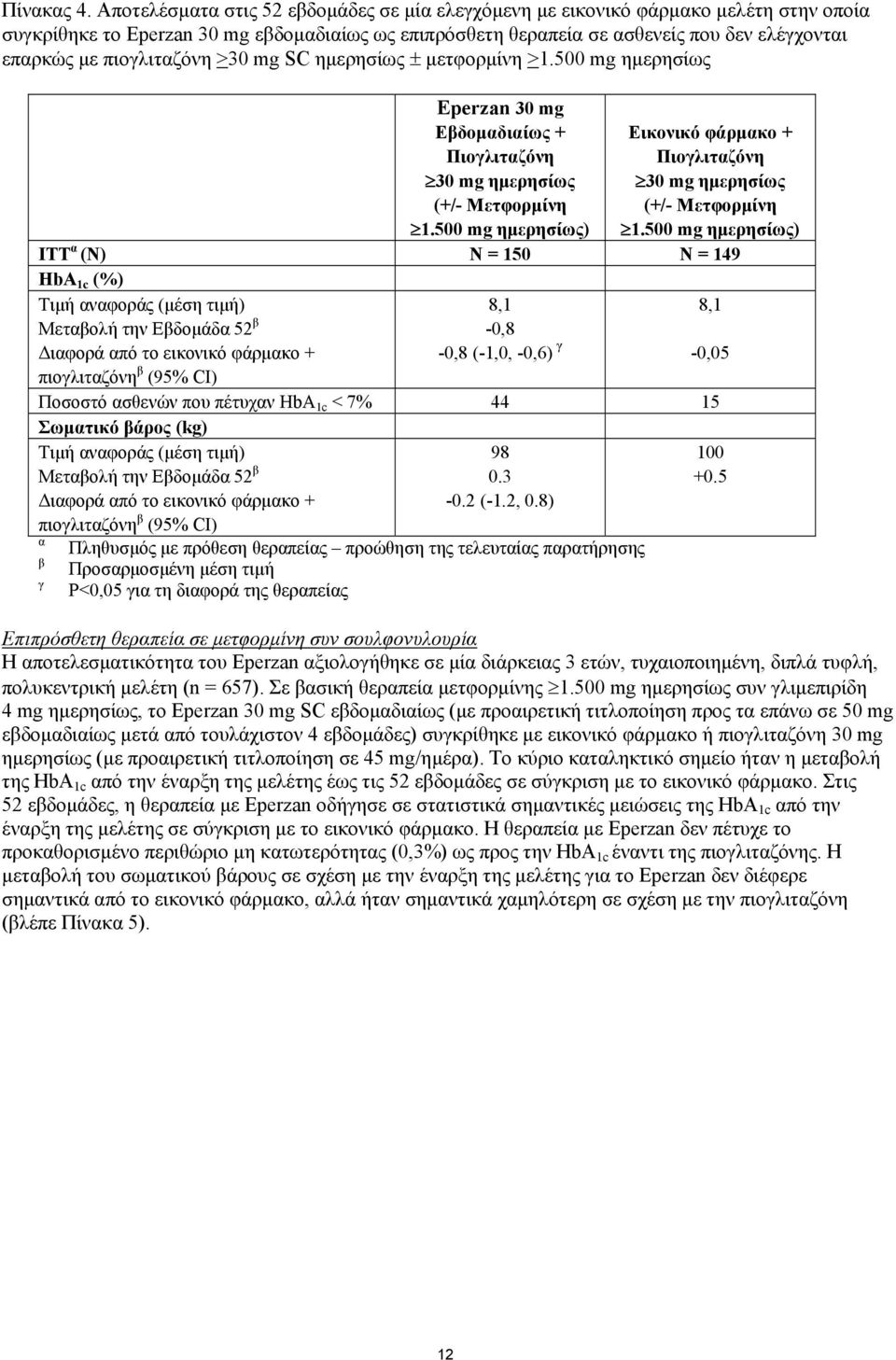 πιογλιταζόνη >30 mg SC ημερησίως ± μετφορμίνη >1.500 mg ημερησίως Eperzan 30 mg Εβδομαδιαίως + Πιογλιταζόνη 30 mg ημερησίως (+/- Μετφορμίνη 1.