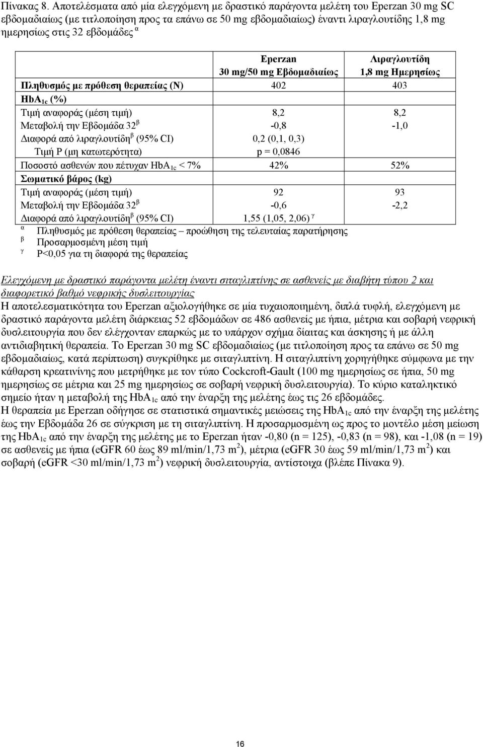 εβδομάδες α Eperzan 30 mg/50 mg Εβδομαδιαίως Λιραγλουτίδη 1,8 mg Ημερησίως Πληθυσμός με πρόθεση θεραπείας (Ν) 402 403 HbA 1c (%) Τιμή αναφοράς (μέση τιμή) Μεταβολή την Εβδομάδα 32 β 8,2-0,8 8,2-1,0