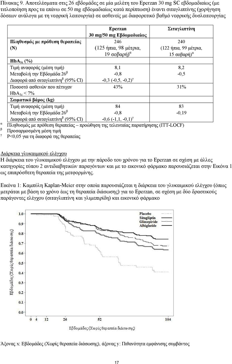 νεφρική λειτουργία) σε ασθενείς με διαφορετικό βαθμό νεφρικής δυσλειτουργίας α β γ Πληθυσμός με πρόθεση θεραπείας (Ν) HbA 1c (%) Τιμή αναφοράς (μέση τιμή) Μεταβολή την Εβδομάδα 26 β Διαφορά από