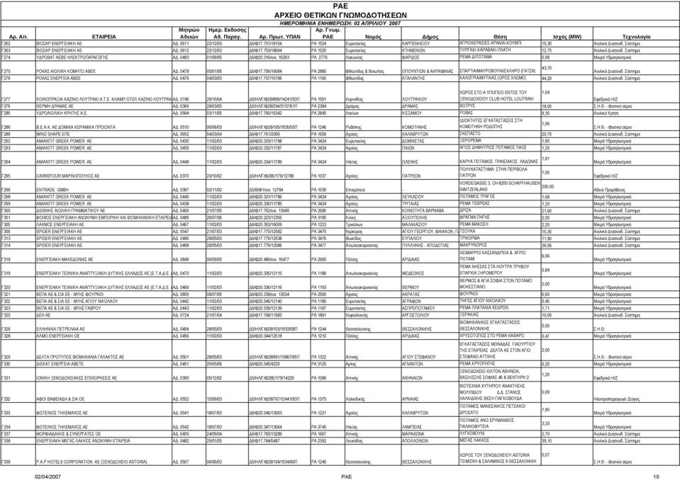 16293 ΡΑ 2776 Λακωνίας ΦΑΡΙ ΟΣ ΡΕΜΑ ΙΠΟΤΑΜΑ 0,98 Γ275 ΡΟΚΑΣ ΑΙΟΛΙΚΗ ΚΟΜΗΤΟ ΑΒΕΕ Α. 0478 05/01/06 6/Φ17.
