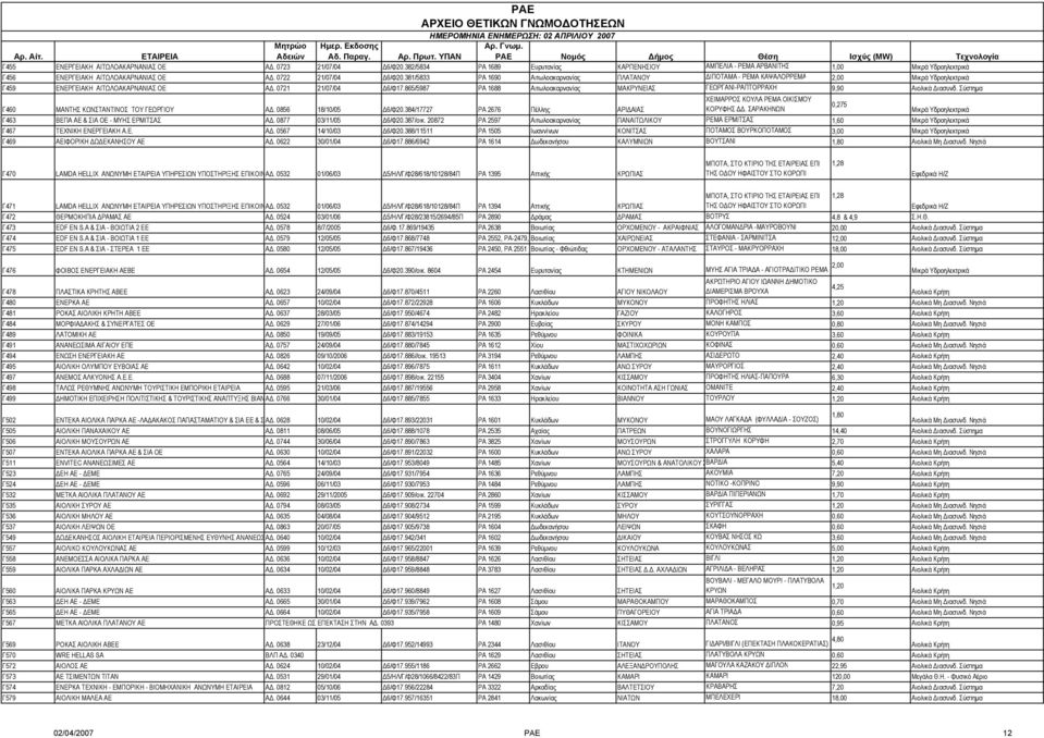 865/5987 ΡΑ 1688 Αιτωλοακαρνανίας ΜΑΚΡΥΝΕΙΑΣ ΓΕΩΡΓΑΝΙ-ΡΑΠΤΟΡΡΑΧΗ 9,90 ΧΕΙΜΑΡΡΟΣ ΚΟΥΛΑ ΡΕΜΑ ΟΙΚΙΣΜΟΥ 0,275 Γ460 ΜΑΝΤΗΣ ΚΩΝΣΤΑΝΤΙΝΟΣ ΤΟΥ ΓΕΩΡΓΙΟΥ Α. 0856 18/10/05 6/Φ20.