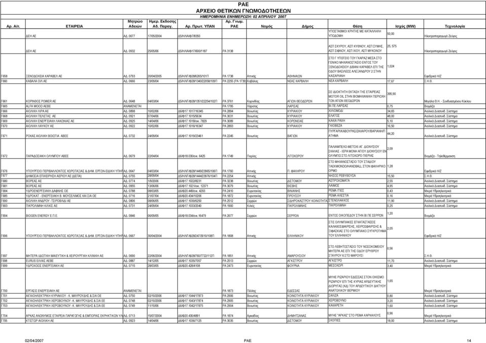 ΚΑΡΑΒΕΛ ΕΠΙ ΤΗΣ 1,024 Γ658 ΞΕΝΟ ΟΧΕΙΑ ΚΑΡΑΒΕΛ ΑΕ Α. 0793 20/04/2005 5/ΗΛ/Γ/Φ28/6265/101Π ΡΑ 1738 Αττικής ΑΘΗΝΑΙΩΝ Ο ΟΥ ΒΑΣΙΛΕΩΣ ΑΛΕΞΑΝ ΡΟΥ 2 ΣΤΗΝ ΚΑΙΣΑΡΙΑΝΗ Γ660 ΚΑΒΑΛΑ ΟΙΛ ΑΕ Α.
