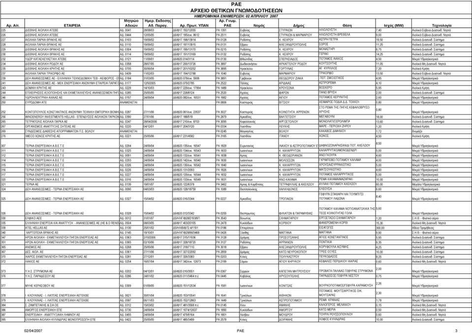 198/13914 ΡΑ 0128 Ροδόπης Κ. ΚΕΧΡΟΥ ΑΣΠΡΗ ΠΕΤΡΑ 19,50 228 ΑΙΟΛΙΚΑ ΠΑΡΚΑ ΘΡΑΚΗΣ ΑΕ Α. 0110 19/09/02 6/Φ17.197/13915 PA 0131 Εβρου ΑΛΕΞΑΝ ΡΟΥΠΟΛΗΣ ΣΩΡΟΣ 11,25 229 ΙΕΘΝΗΣ ΑΙΟΛΙΚΗ ΘΡΑΚΗΣ ΑΕ Α.