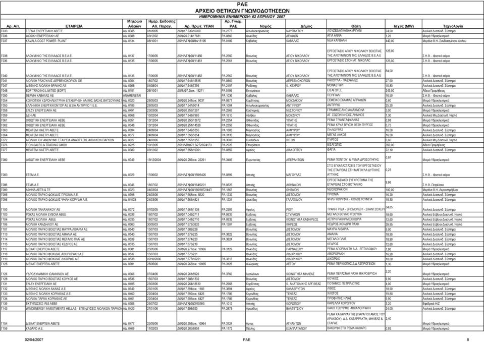 Ε.Α.Ε. Α. 0137 17/06/05 5/ΗΛ/Γ/Φ28/11450 ΡΑ 2560 Βοιωτίας ΑΓΙΟΥ ΝΙΚΟΛΑΟΥ ΤΗΣ ΑΛΟΥΜΙΝΙΟΝ ΤΗΣ ΕΛΛΑ ΟΣ Β.Ε.Α.Ε Γ039 ΑΛΟΥΜΙΝΙΟ ΤΗΣ ΕΛΛΑ ΟΣ Β.Ε.Α.Ε. Α. 0135 17/06/05 5/ΗΛ/Γ/Φ28/11451 ΡΑ 2561 Βοιωτίας ΑΓΙΟΥ ΝΙΚΟΛΑΟΥ ΕΡΓΟΣΤΑΣΙΟ ΣΤΟΝ ΑΓ.