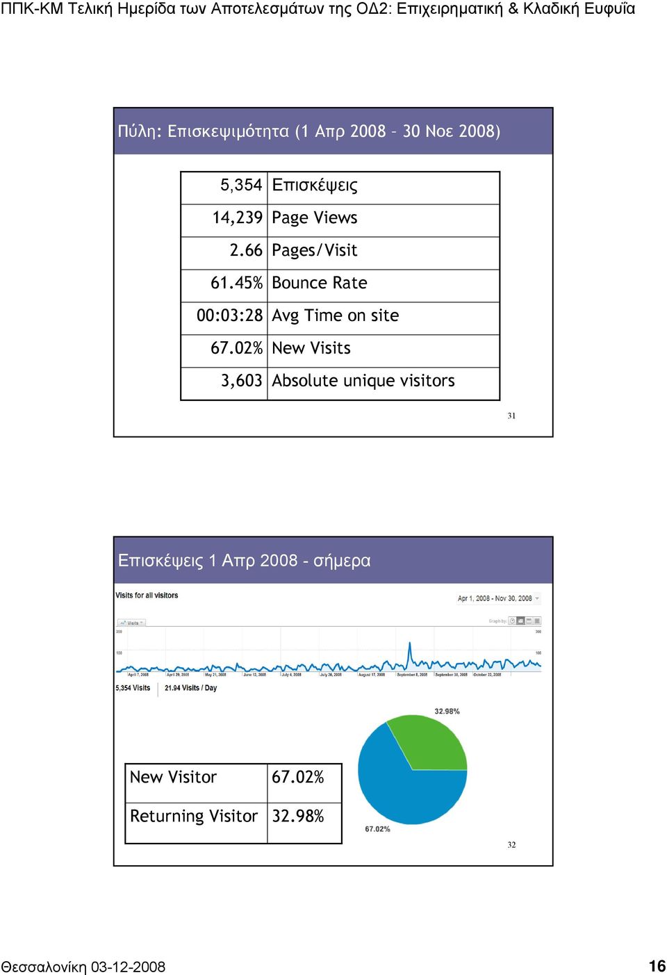 02% 3,603 Επισκέψεις Page Views Pages/Visit Bounce Rate Avg Time on site