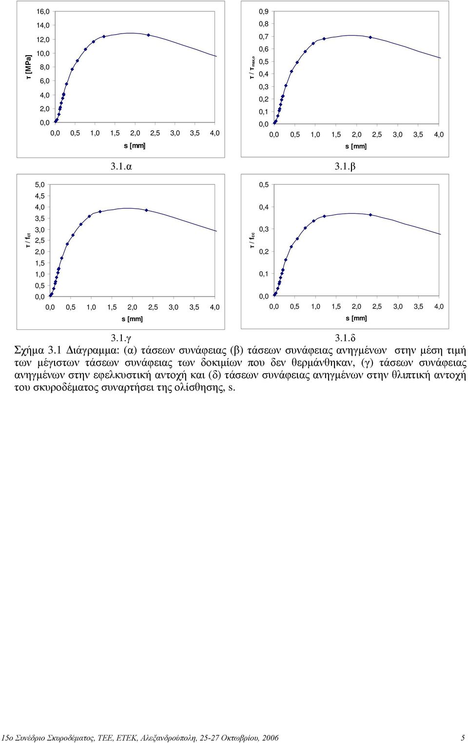 1 Διάγραμμα: (α) τάσεων συνάφειας (β) τάσεων συνάφειας ανηγμένων στην μέση τιμή των μέγιστων τάσεων συνάφειας των δοκιμίων που δεν θερμάνθηκαν, (γ)