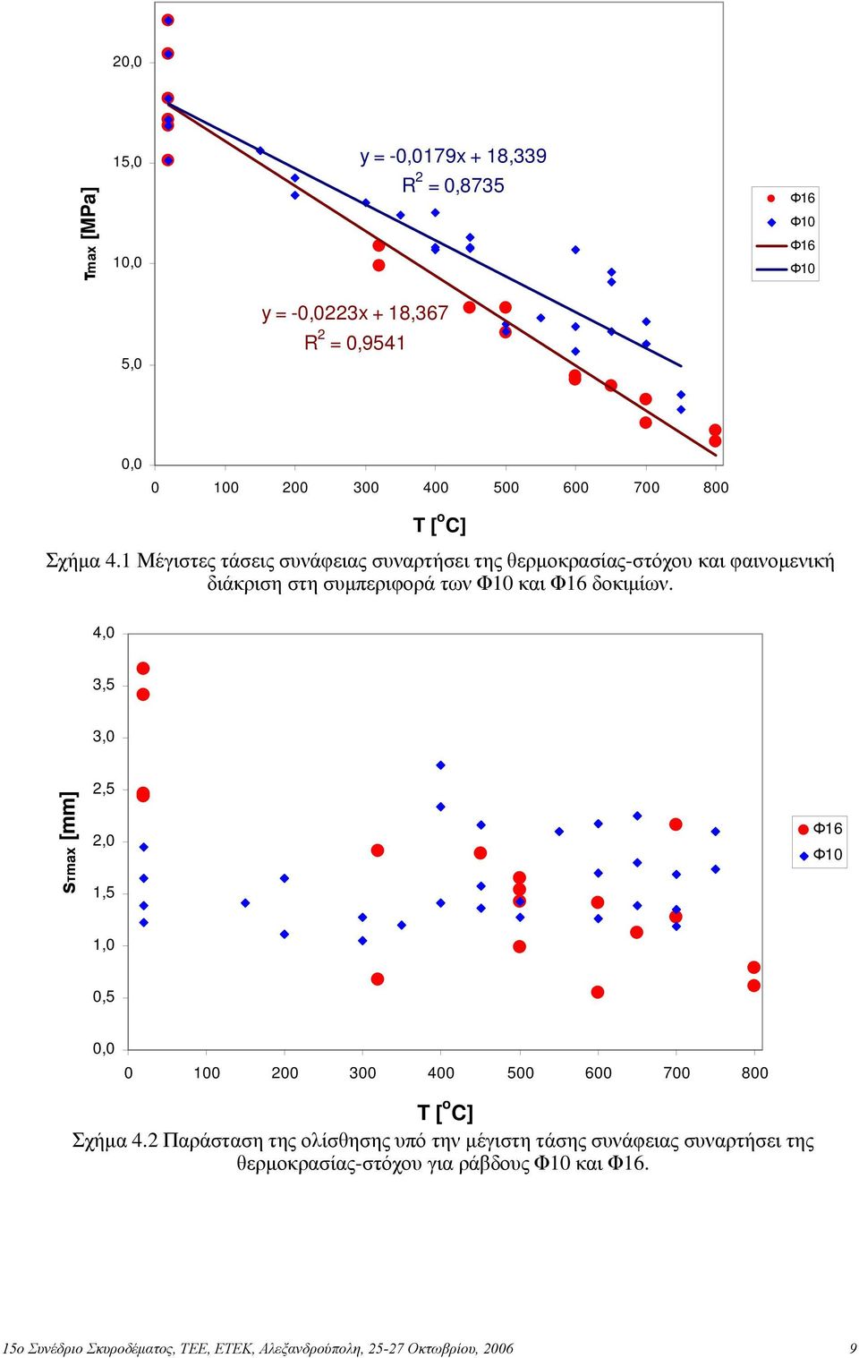 3,5 sτmax [mm] 2,5 1,5 Φ16 Φ10 0,5 0 100 200 300 400 500 600 700 800 T [ o C] Σχήμα 4.