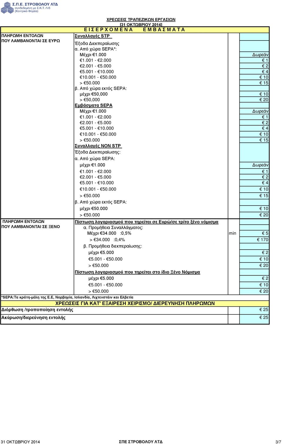 Από χώρα SEPA: μέχρι 1.000 1.001-2.000 1 2.001-5.000 2 5.001-10.000 4 10.001-50.000 10 > 50.000 15 β. Από χώρα εκτός SEPA: μέχρι 50.000 10 > 50.000 20 Πίστωση λογαριασμού που τηρείται σε Ευρώ/σε τρίτο ξένο νόμισμα α.