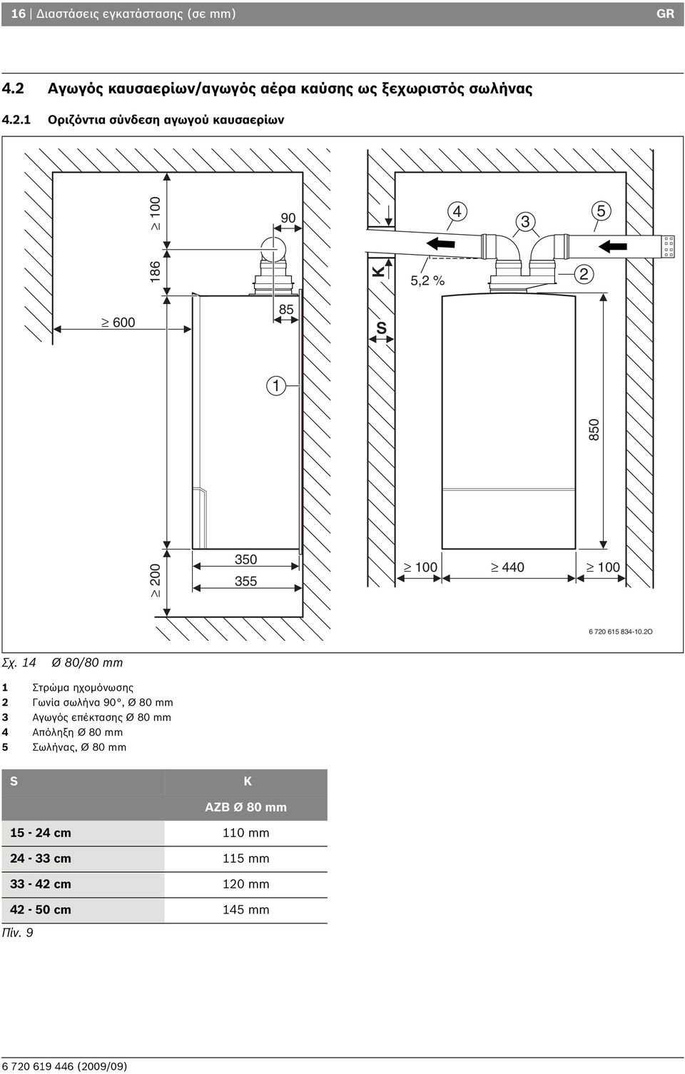 1 Οριζόντια σύνδεση αγωγού καυσαερίων 186 90 K 5,2 % 4 5 3 2 600 85 S 1 850 200 350 355 440 6 720 615