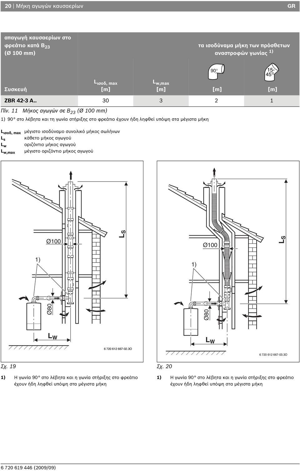 11 Μήκος αγωγών σε B 23 (Ø 100 mm) 1) 90 στο λέβητα και τη γωνία στήριξης στο φρεάτιο έχουν ήδη ληφθεί υπόψη στα μέγιστα μήκη L ισοδ, max μέγιστο ισοδύναμο συνολικό μήκος σωλήνων L s