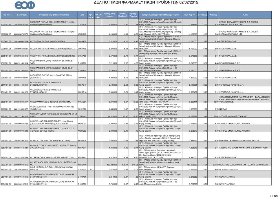 00 στα 6,00 ευρώ. ΥΧΤ:4.29 ΥΛΤ:5.94. 4.130000 4.33 CROSS ΦΑΡΜΑΚΕΥΤΙΚΗ ΕΠΕ.Τ. CROSS 6.00 PHARMACEUTICALS LTD 2005402 02 2802005402029 ACCUPRON F.C.TAB 20MG/TAB BTX28 C09AA06 5.820000 6.