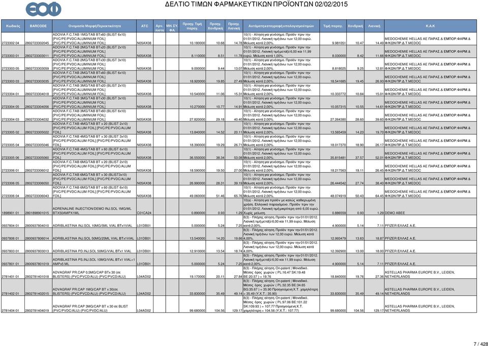 110000 8.51 11.78 ευρώ. Μείωση κατά 1,00%. 8.030000 8.42 MEDOCHEMIE HELLAS AE ΠΑΡΑΣ.& ΕΜΠΟΡ.ΦΑΡΜ.& 11.66 Φ/ΚΩΝ ΠΡ..Τ.MEDOC 2723303 05 2802723303059 ADOVIA F.C.TAB 2MG/TAB BTx30 (BLIST 3x10) [PVC/PE/PVDC/ALUMINIUM FOIL] [PVC/PE/PVDC/ALUMINIUM FOIL] N05AX08 9.