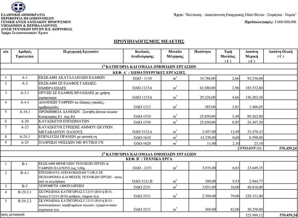 536,08 2 Α-2 ΕΚΣΚΑΦΗ ΣΕ Ε ΑΦΟΣ ΓΑΙΩ ΕΣ- ΗΜΙΒΡΑΧΩ ΕΣ Ο Ο-1123Α m 3 62.680,00 2,96 185.532,80 3 Α-3.1 ΟΡΥΞΗ ΣΕ Ε ΑΦΟΣ ΒΡΑΧΩ ΕΣ µε χρήση εκρηκτικών Ο Ο-1133Α m 3 29.228,00 4,66 136.202,48 4 Α-4.