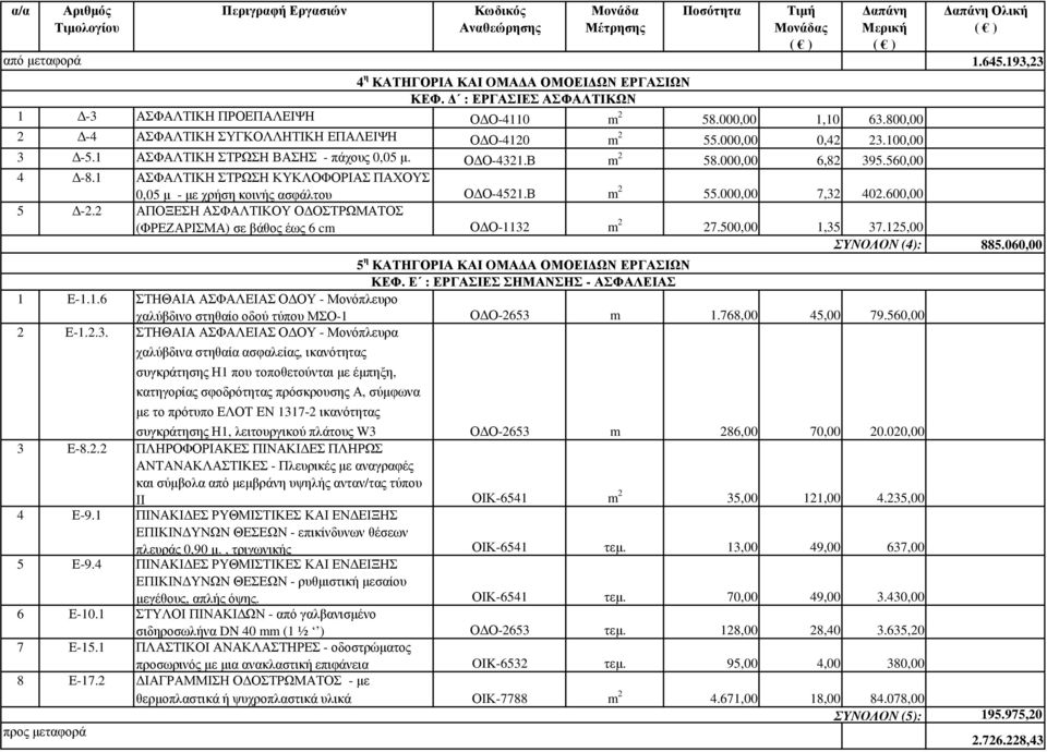 Β m 2 55.000,00 7,32 402.600,00 5-2.2 ΑΠΟΞΕΣΗ ΑΣΦΑΛΤΙΚΟΥ Ο ΟΣΤΡΩΜΑΤΟΣ (ΦΡΕΖΑΡΙΣΜΑ) σε βάθος έως 6 cm Ο Ο-1132 m 2 27.500,00 1,35 37.125,00 Ν (4): 5 η ΚΑΤΗΓΟΡΙΑ ΚΑΙ OΜΑ Α ΟΜΟΕΙ ΩΝ ΕΡΓΑΣΙΩΝ ΚΕΦ.