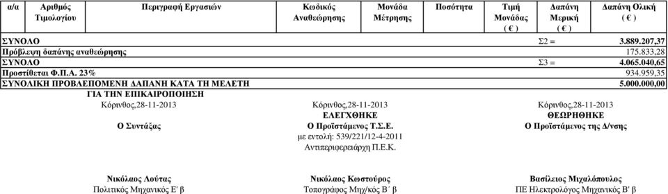 Ε.Κ. ς Ολική Σ2 = 3.889.207,37 175.833,28 Σ3 = 4.065.040,65 934.959,35 5.000.