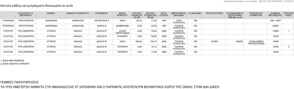 ΠΡΟΫΠΑΡΧΟΝ ΙΩΑΝΝΙΝΩΝ ΙΩΑΝΝΙΤΩΝ ΚΟΡΑΗ 6 ΔΙΑΜΕΡΙΣΜΑ 0,00 54,30 1997 ΠΛΗΡΗΣ ΥΠΟ ΑΝΕΓΕΡΣΗ ΑΤΤΙΚΗΣ ΝΙΚΑΙΑΣ ΔΟΞΗΣ 97 ΑΛΛΕΣ ΠΕΡΙΠΤΩΣΕΙΣ 0,00 10,52 2005 ΠΛΗΡΗΣ ΥΠΟ ΑΝΕΓΕΡΣΗ ΑΤΤΙΚΗΣ ΝΙΚΑΙΑΣ ΔΟΞΗΣ 97 ΑΠΟΘΗΚΗ
